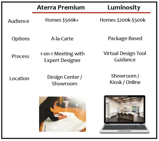 Aterra premium vs luminosity program comparison